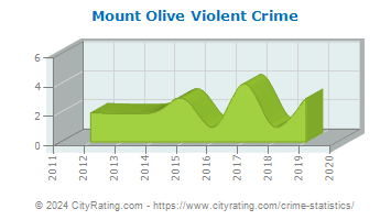Mount Olive Violent Crime