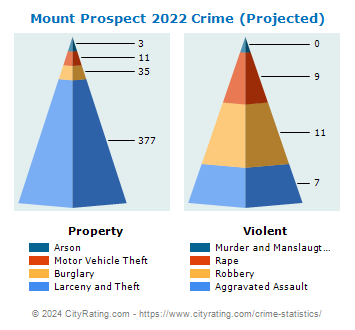 Mount Prospect Crime 2022