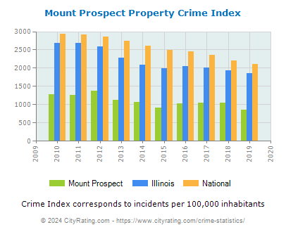 Mount Prospect Property Crime vs. State and National Per Capita