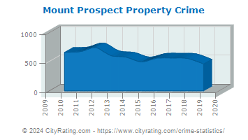Mount Prospect Property Crime