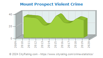 Mount Prospect Violent Crime