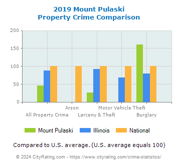 Mount Pulaski Property Crime vs. State and National Comparison