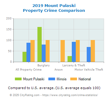 Mount Pulaski Property Crime vs. State and National Comparison