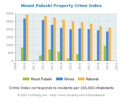 Mount Pulaski Property Crime vs. State and National Per Capita