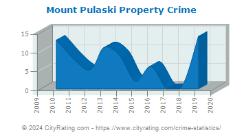 Mount Pulaski Property Crime
