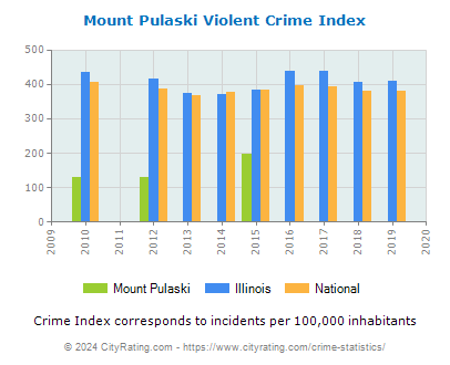 Mount Pulaski Violent Crime vs. State and National Per Capita