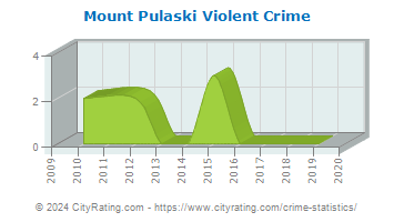 Mount Pulaski Violent Crime