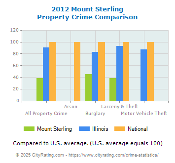 Mount Sterling Property Crime vs. State and National Comparison