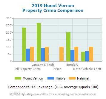 Mount Vernon Property Crime vs. State and National Comparison