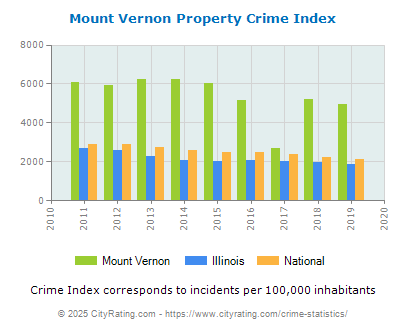 Mount Vernon Property Crime vs. State and National Per Capita