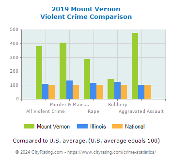 Mount Vernon Violent Crime vs. State and National Comparison
