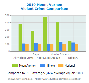 Mount Vernon Violent Crime vs. State and National Comparison