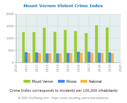 Mount Vernon Violent Crime vs. State and National Per Capita