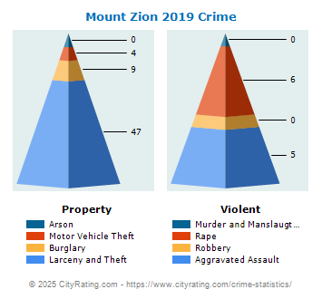 Mount Zion Crime 2019