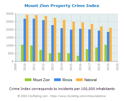 Mount Zion Property Crime vs. State and National Per Capita