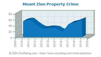 Mount Zion Property Crime