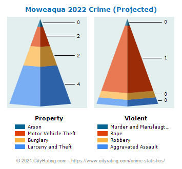 Moweaqua Crime 2022