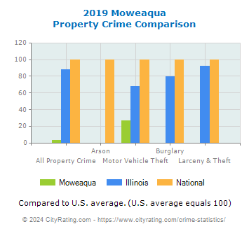 Moweaqua Property Crime vs. State and National Comparison