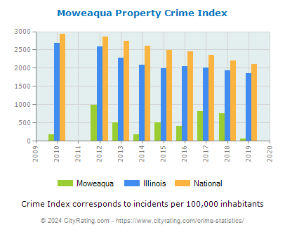 Moweaqua Property Crime vs. State and National Per Capita