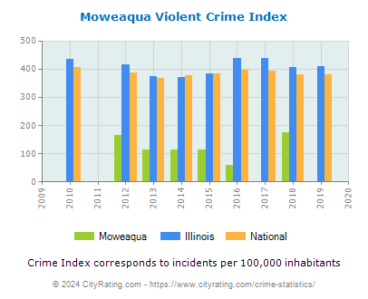 Moweaqua Violent Crime vs. State and National Per Capita
