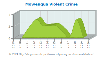 Moweaqua Violent Crime