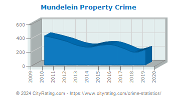Mundelein Property Crime