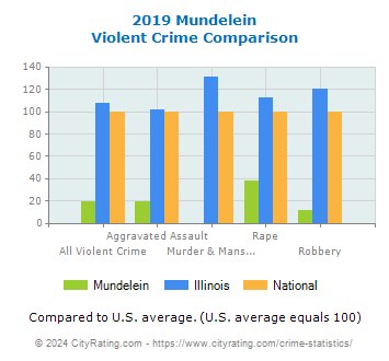 Mundelein Violent Crime vs. State and National Comparison