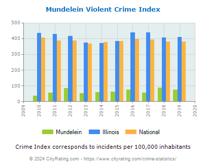 Mundelein Violent Crime vs. State and National Per Capita