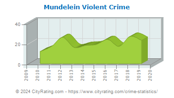 Mundelein Violent Crime