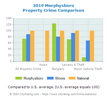 Murphysboro Property Crime vs. State and National Comparison
