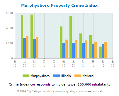 Murphysboro Property Crime vs. State and National Per Capita