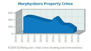 Murphysboro Property Crime