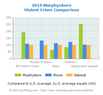 Murphysboro Violent Crime vs. State and National Comparison