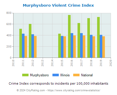 Murphysboro Violent Crime vs. State and National Per Capita