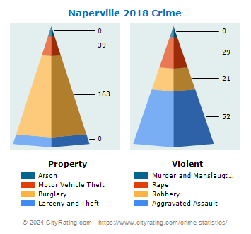 Naperville Crime 2018