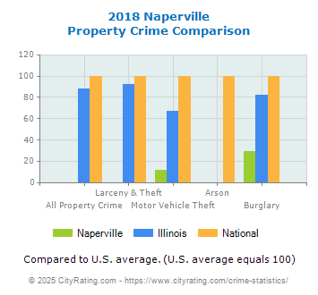 Naperville Property Crime vs. State and National Comparison