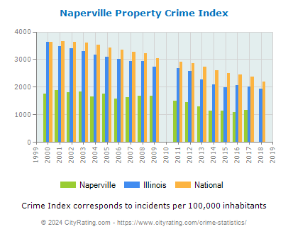 Naperville Property Crime vs. State and National Per Capita