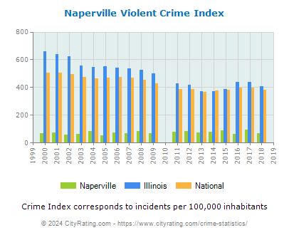 Naperville Violent Crime vs. State and National Per Capita