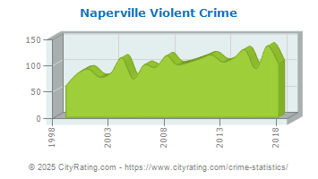 Naperville Violent Crime