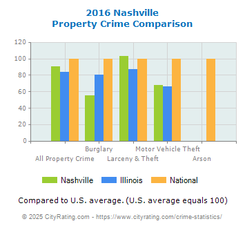 Nashville Property Crime vs. State and National Comparison