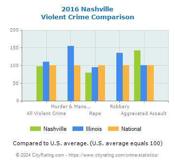 Nashville Violent Crime vs. State and National Comparison