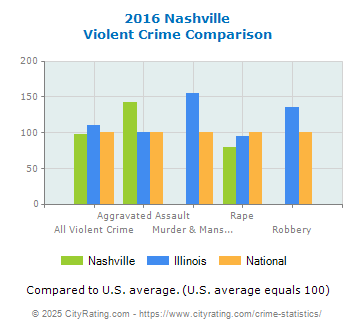 Nashville Violent Crime vs. State and National Comparison