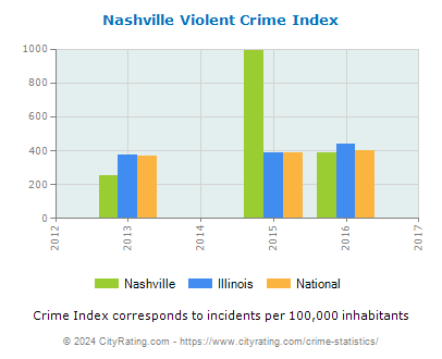 Nashville Violent Crime vs. State and National Per Capita