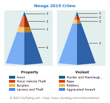Neoga Crime 2019