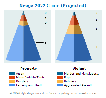 Neoga Crime 2022