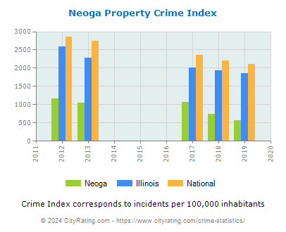Neoga Property Crime vs. State and National Per Capita