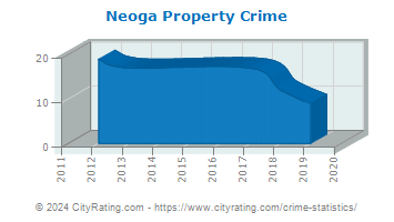Neoga Property Crime