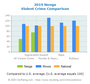 Neoga Violent Crime vs. State and National Comparison