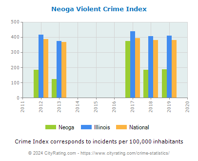 Neoga Violent Crime vs. State and National Per Capita