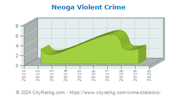 Neoga Violent Crime